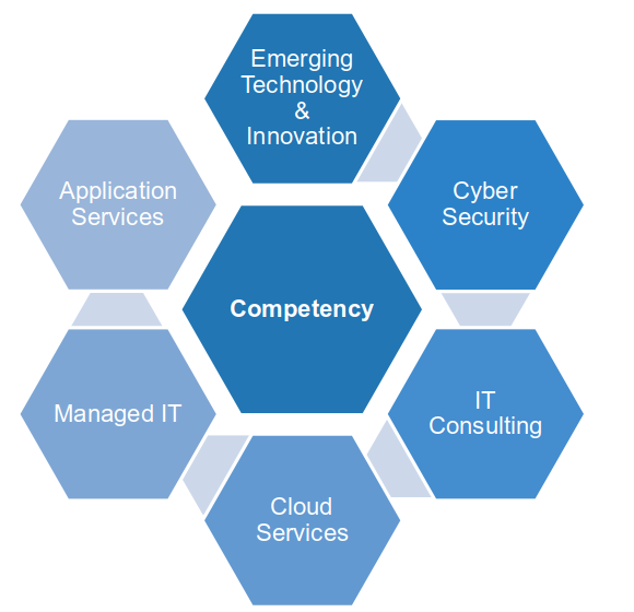 Emerging Technology & Innovation