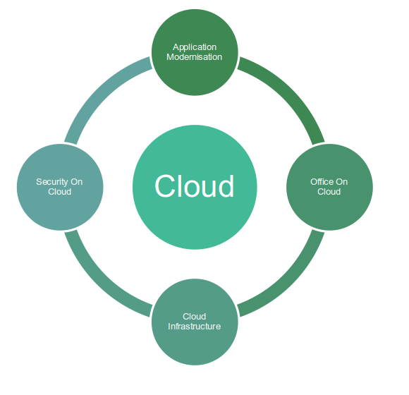 Cloud Services