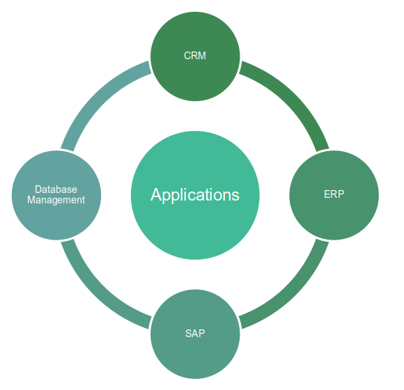 Application Services